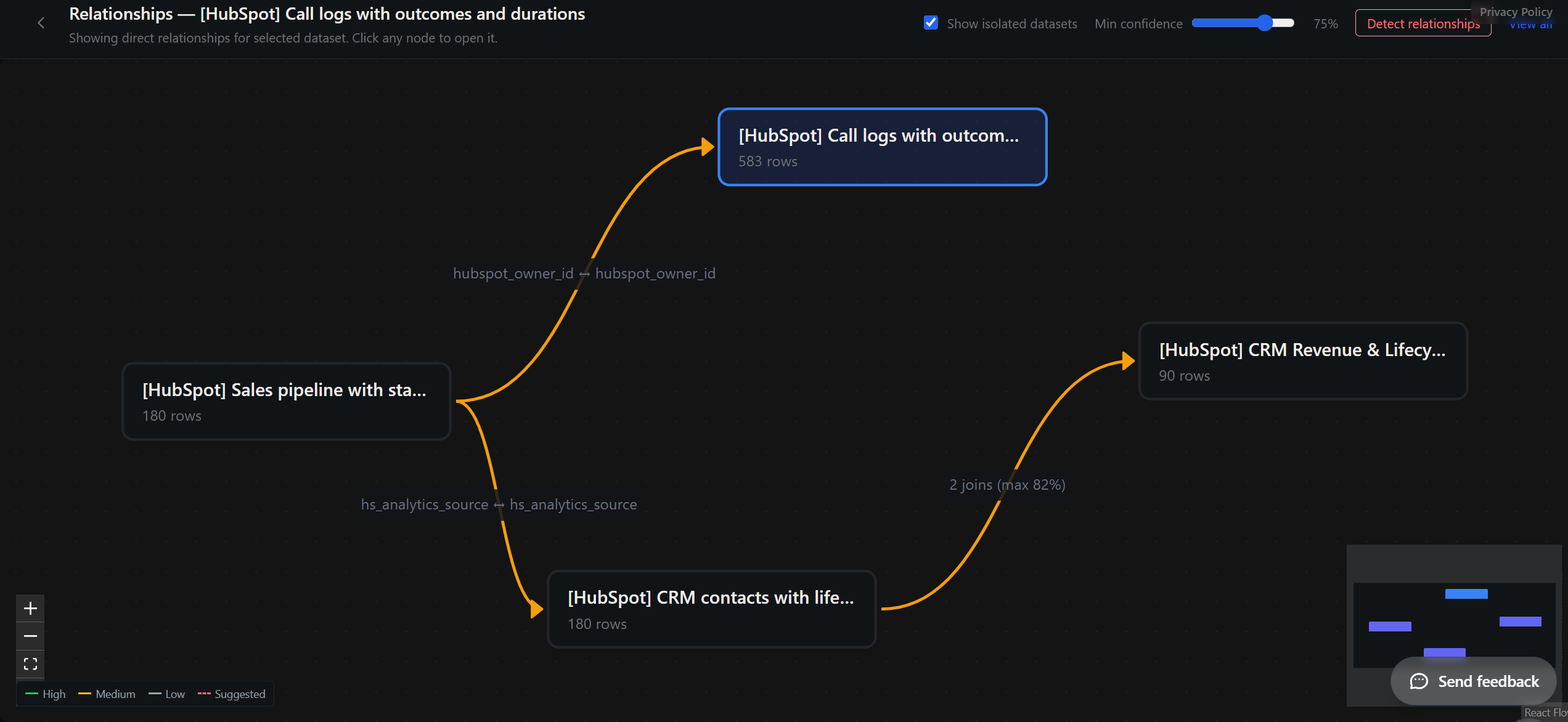 Quiriz relationship view showing four HubSpot datasets connected by detected join keys: sales pipeline with 180 rows, call logs with 583 rows, CRM contacts with 180 rows and CRM revenue and lifecycle with 90 rows, joined on hubspot_owner_id and hs_analytics_source